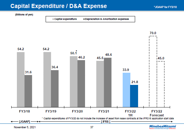 Capital Expenditure / D&A Expense