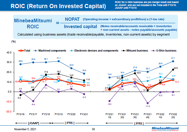 ROIC (Return On Invested Capital)