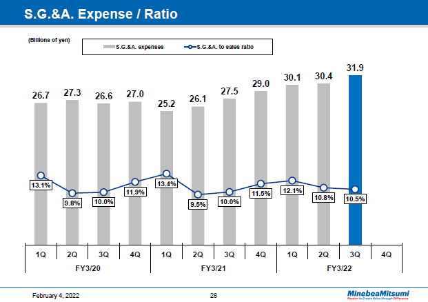 S.G.&A. Expense / Ratio