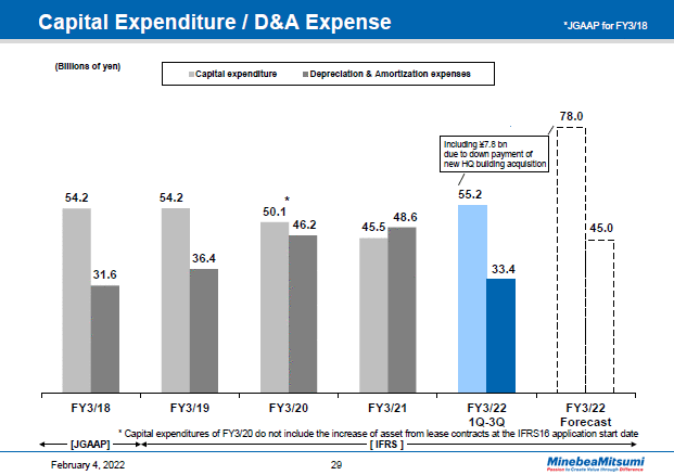 Capital Expenditure / D&A Expense
