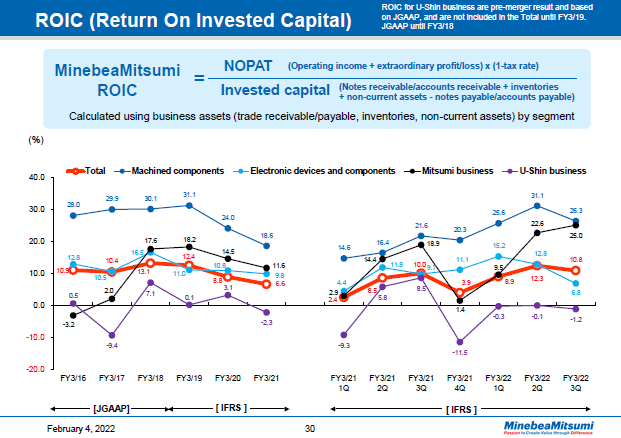 ROIC (Return On Invested Capital)