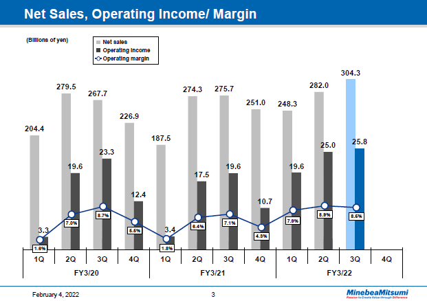 Net Sales, Operating Income/ Margin