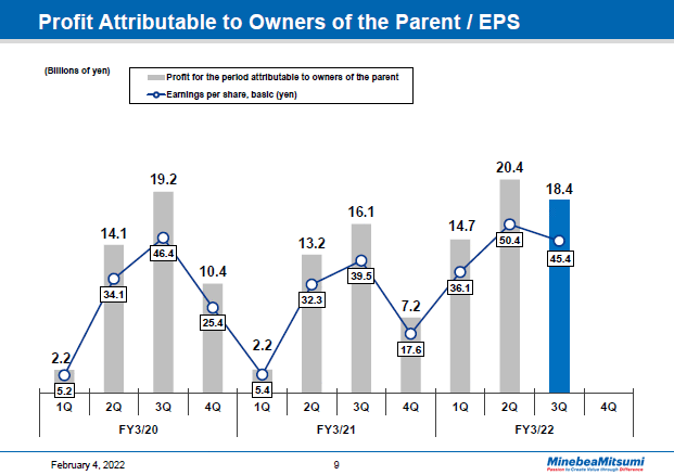 Profit Attributable to Owners of the Parent / EPS