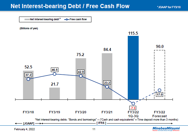 Net Interest-bearing Debt / Free Cash Flow