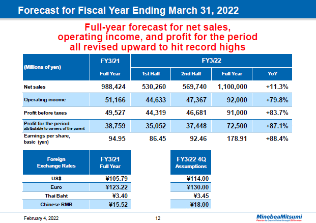 Forecast for Fiscal Year Ending March 31, 2022