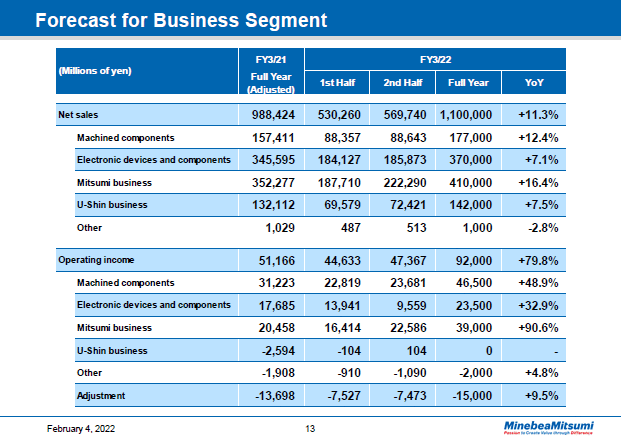 Forecast for Business Segment