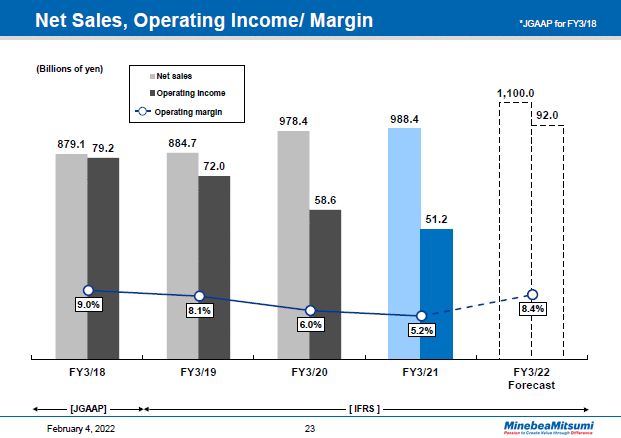 Net Sales, Operating Income/ Margin