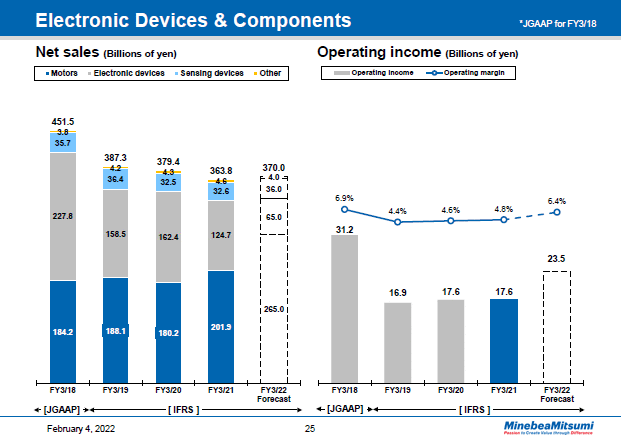 Electronic Devices & Components