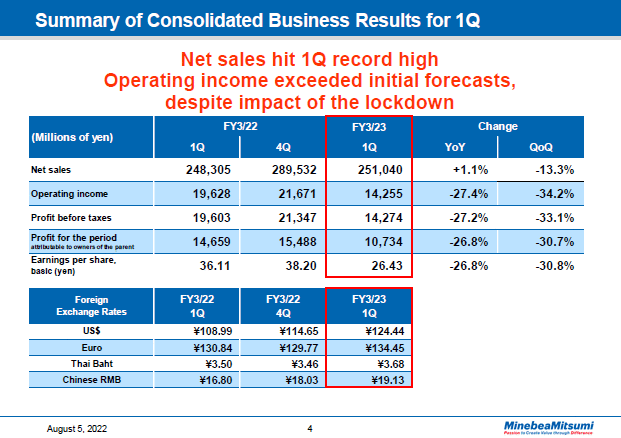 Summary of Consolidated Business Results for 1Q