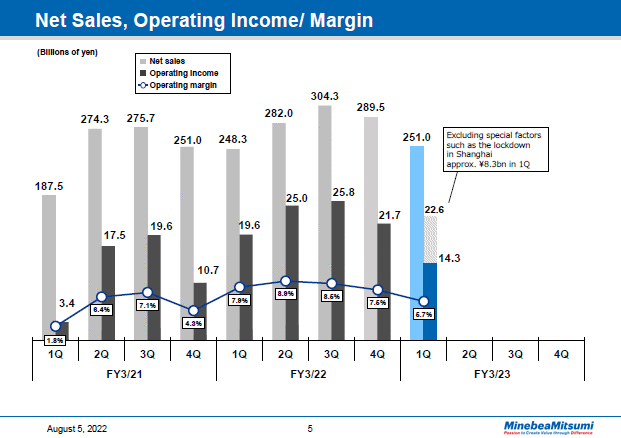 Net Sales, Operating Income / Margin