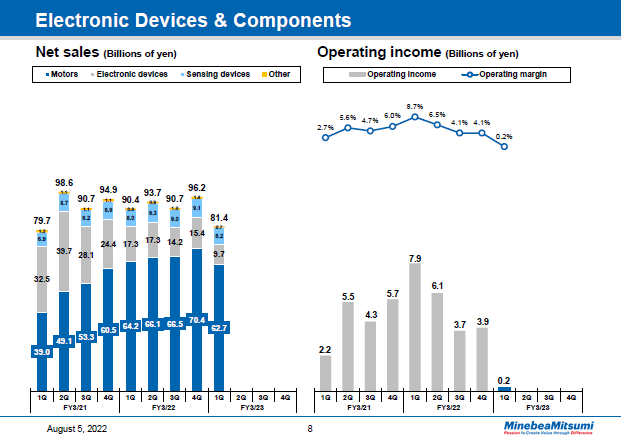 Electronic Devices & Components