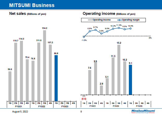 MITSUMI Business