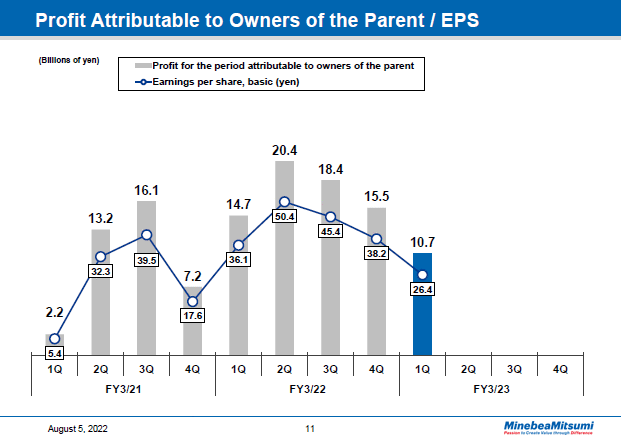 Profit Attributable to Owners of the Parent / EPS