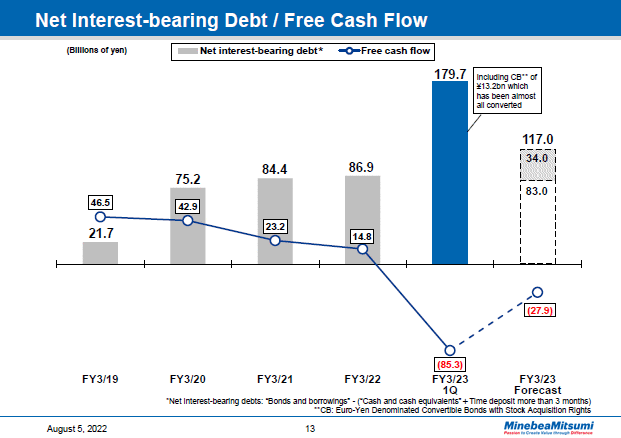 Net Interest-bearing Debt / Free Cash Flow