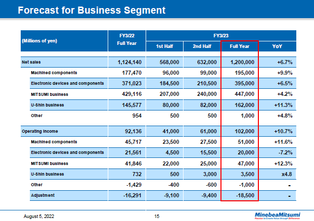 Forecast for Business Segment