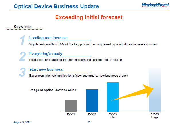 Optical Device Business Update