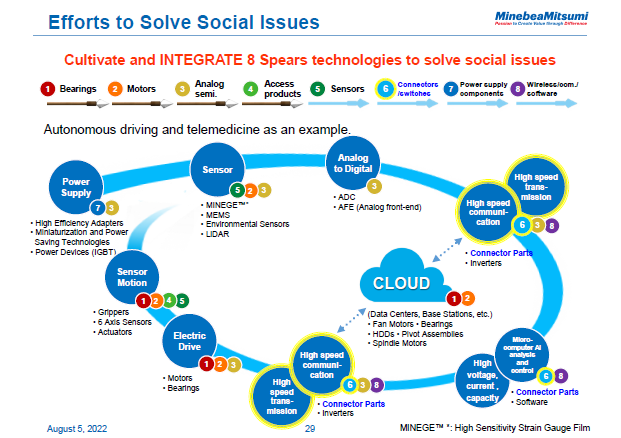 Efforts to Solve Social Issues