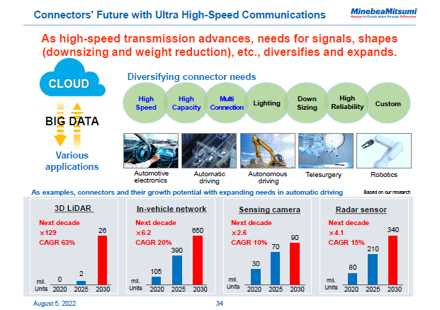 Connectors' Future with Ultra High-Speed Communications