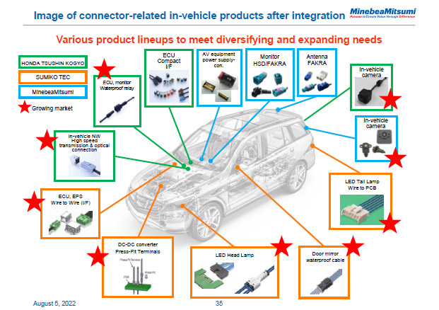 Image of connector-related in-vehicle products after integration