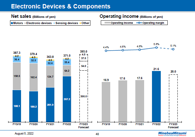 Electronic Devices & Components