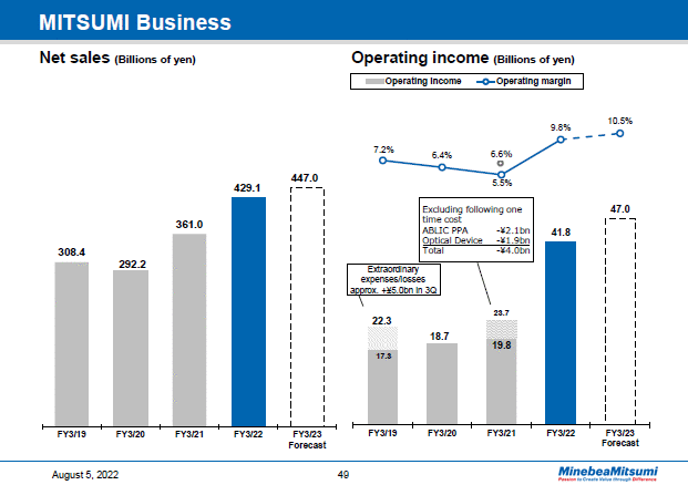 MITSUMI Business
