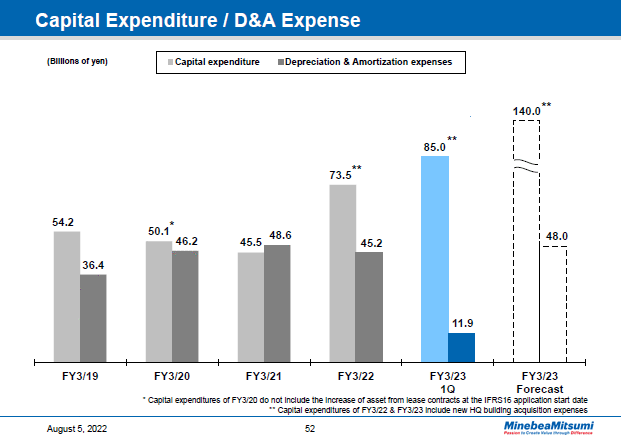 Capital Expenditure / D&A Expense