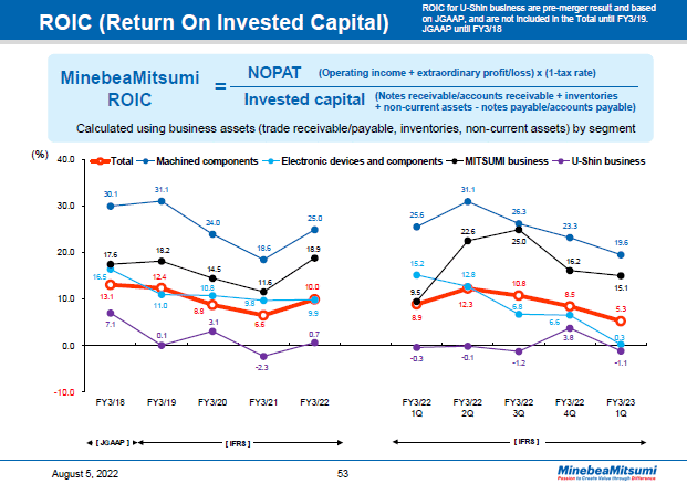 ROIC (Return On Invested Capital)