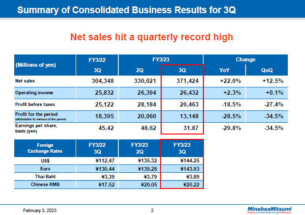 Summary of Consolidated Business Results for 3Q