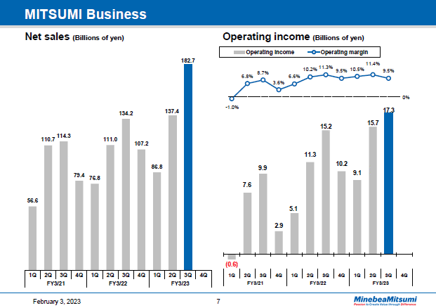MITSUMI Business
