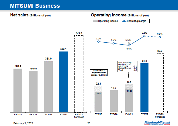 MITSUMI Business