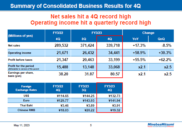 Summary of Consolidated Business Results for 4Q