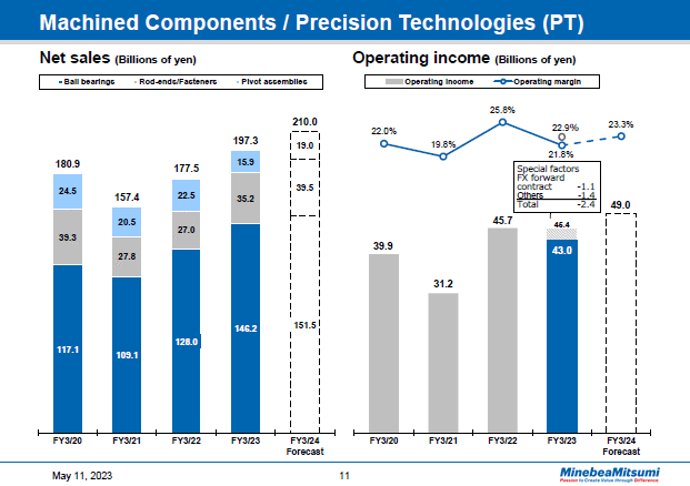 Machined Components / Precision Technologies (PT) Year