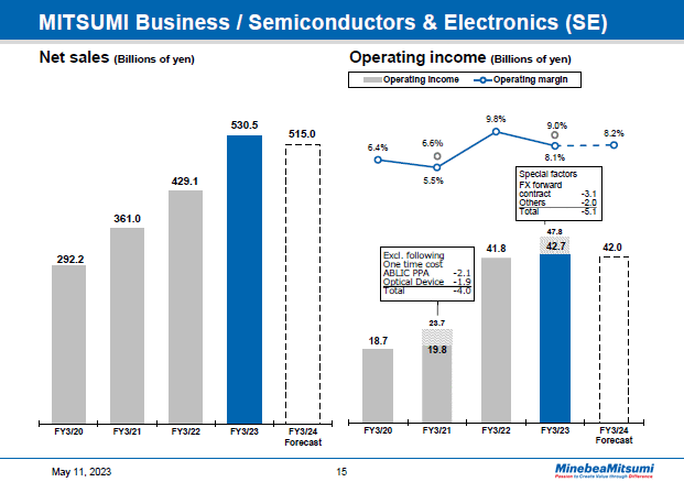MITSUMI Business / Semiconductors & Electronics (SE) Year