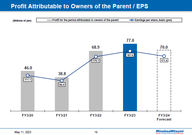 Profit Attributable to Owners of the Parent / EPS Year