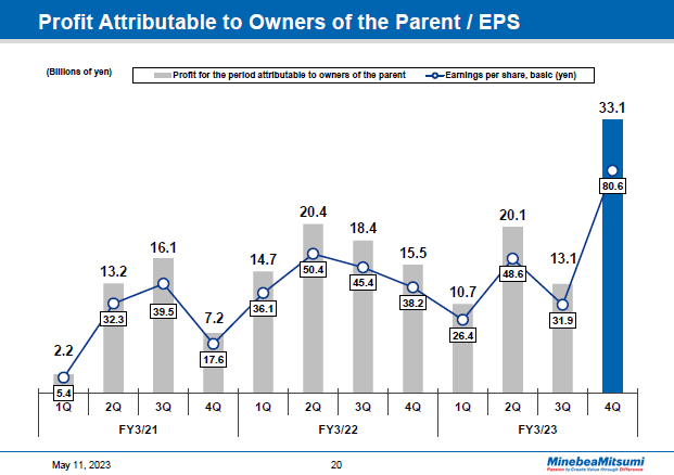 Profit Attributable to Owners of the Parent / EPS Quarter