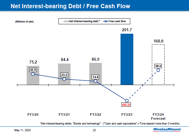 Net Interest-bearing Debt / Free Cash Flow