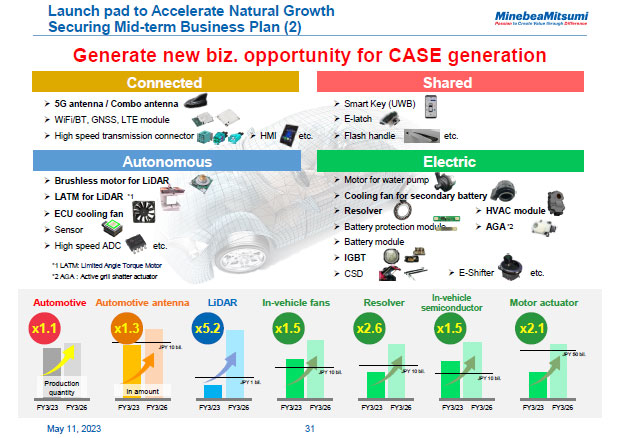 Launch pad to Accelerate Natural Growth Securing Mid-term Business Plan (2)
