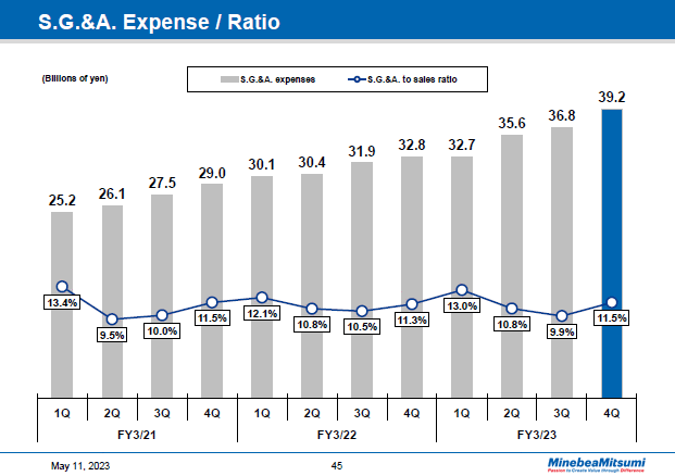S.G.&A. Expense / Ratio