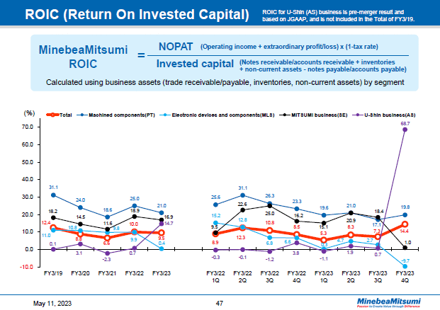 ROIC (Return On Invested Capital)