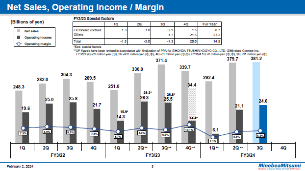 Net Sales, Operating Income / Margin