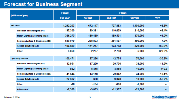 Forecast for Business Segment