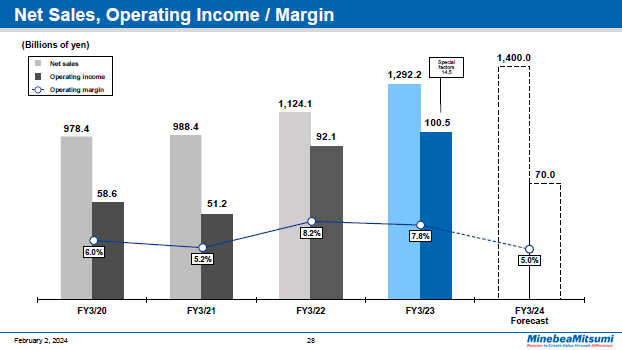 Net Sales, Operating Income / Margin