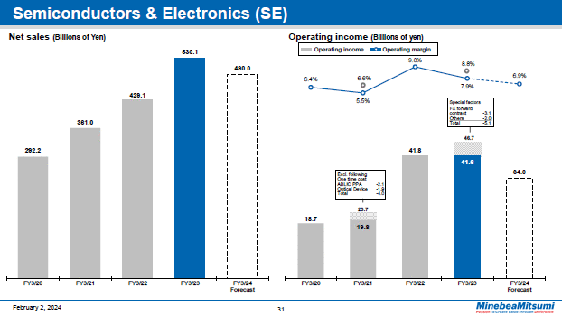 Semiconductors & Electronics (SE)