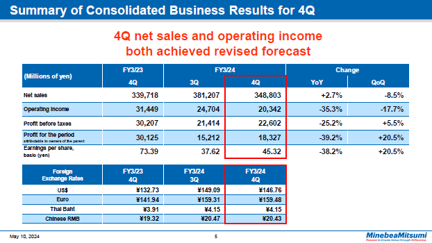 Summary of Consolidated Business Results for 4Q