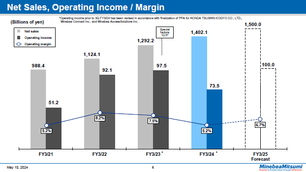 Net Sales, Operating Income / Margin Year