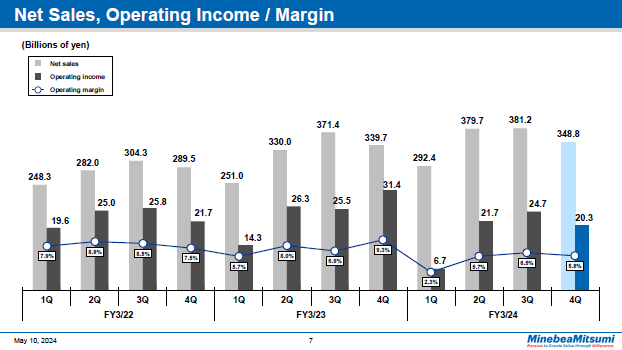 Net Sales, Operating Income / Margin Quarter