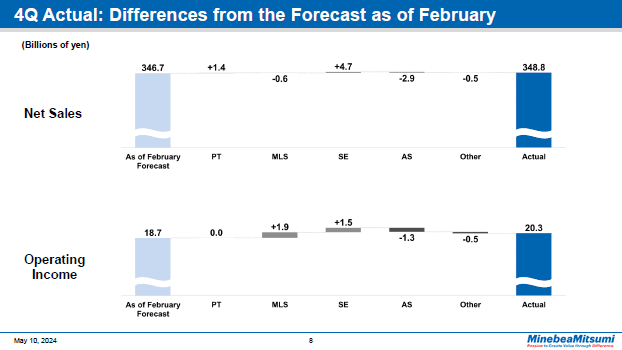 4Q Actual: Differences from the Forecast as of February