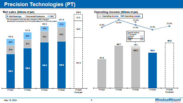 Precision Technologies (PT) Year