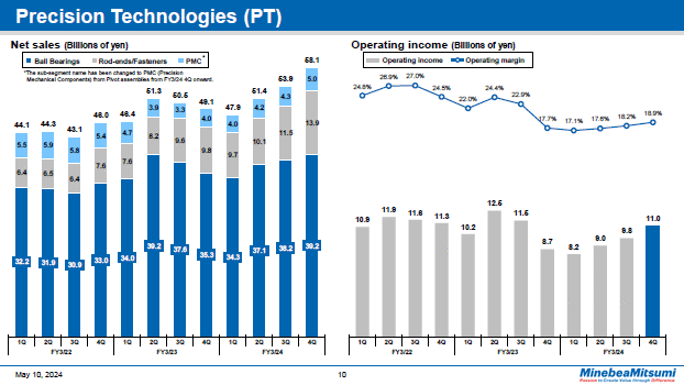 Precision Technologies (PT) Quarter