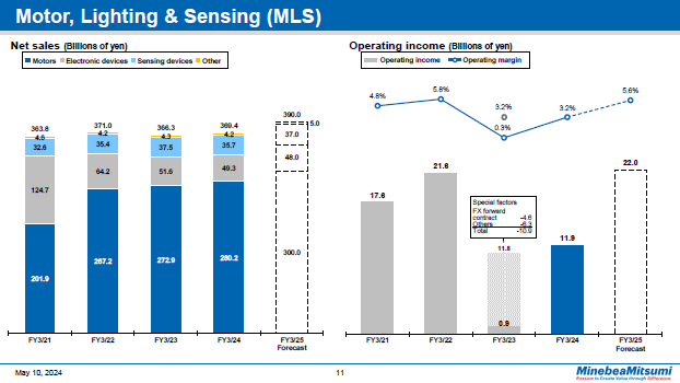 Motor, Lighting & Sensing (MLS) Year